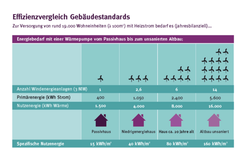 Erneuerbare Energie ist gut, mit Dämmung 14 mal besser